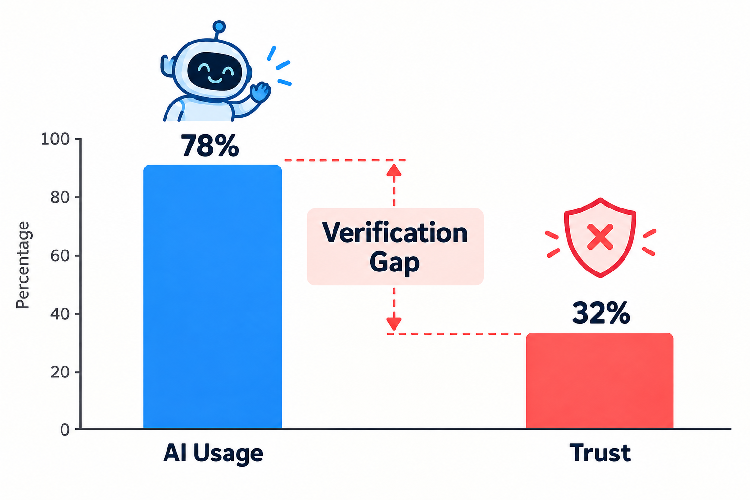Chart showing Verification Gap: 78% AI Usage vs 32% Developer Trust