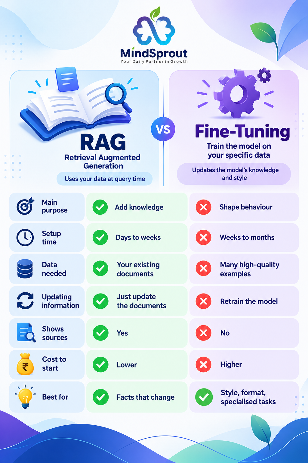MindSprout Infographic: Comprehensive Side-by-side comparison of RAG vs Fine-Tuning